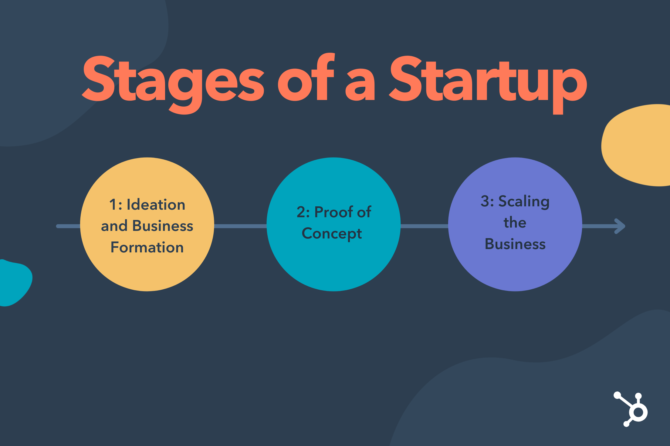 The 3 Essential Stages Of A Successful Startup